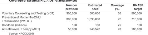 Table 8 From Scaling Up Hivaids Financing And The Role Of Macroeconomic Policies In Kenya