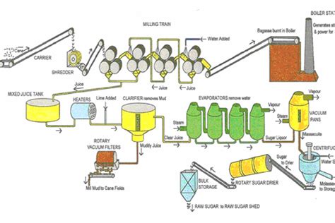 Process Flow Sheets Sugar From Sugar Cane Production Process With