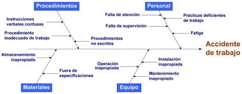 Diagrama Causa Efecto Herramienta Lean De Análisis Para La Mejora