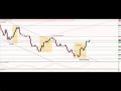 Analysing GBP A Naked Chart With Trend Lines HH HL LH LL Support
