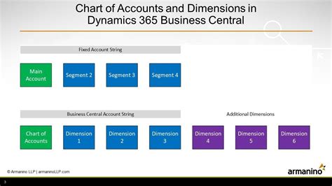 Chart Of Accounts And Dimensions In Dynamics 365 Business Central Youtube