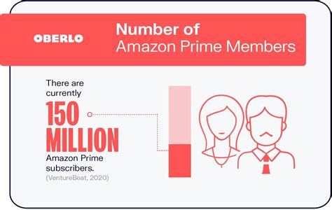 10 Amazon Statistics You Need To Know In 2021 Infographic Laptrinhx