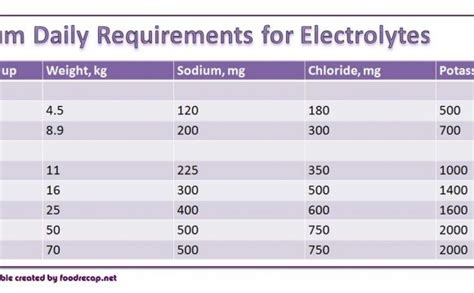 Fda Daily Nutritional Requirements Chart Nutrition Ftempo