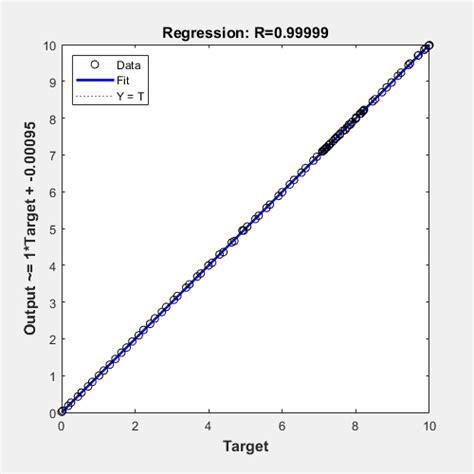 Plot Linear Regression Matlab Plotregression