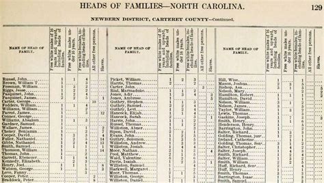 Beaufort North Carolina History 1790 Census