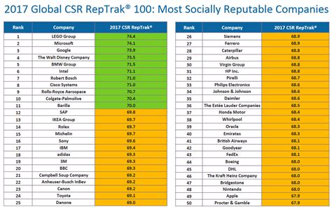 The Companies With The Best Csr Reputations In 2017