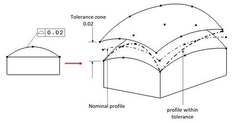 Examples On How To Interpret Gdandt Form Orientation Location And Run