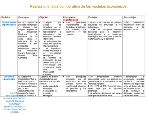 Cuadro Comparativo De Los Modelos Econ Micos Modelos Concepto Objetivo Principales