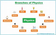 What is Physics? Definition, Branches, Books and Scientists - The ...