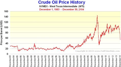 It originates from the fields which were named by shell and exxonmobil after the brent goose (all their exploration. NYMEX Crude Oil Price History Chart | Crude oil, Chart, Crude