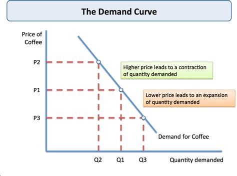 Theory Of Demand Tutor2u Economics