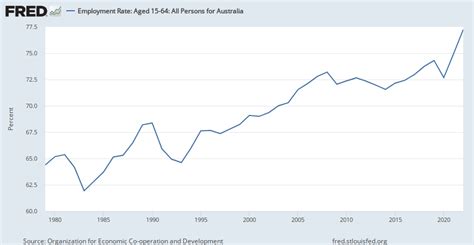 Employment Rate Aged 15 64 All Persons For Australia Lrem64ttaua156n