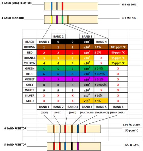 ☑ Resistors Color Code Examples