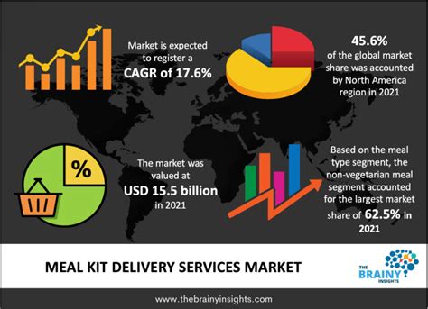 Meal Kit Delivery Services Market Share Trends Report 2030