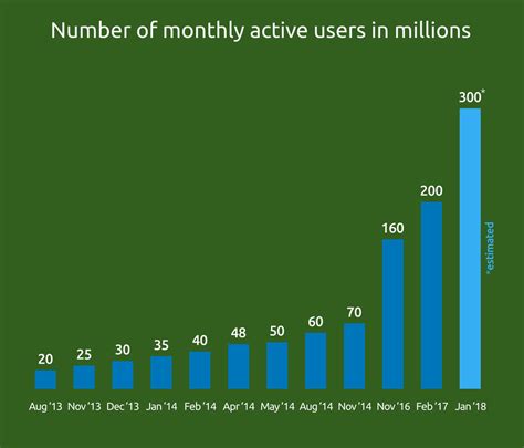 Whatsapp Revenue And Usage Statistics 2019 Business Of Apps