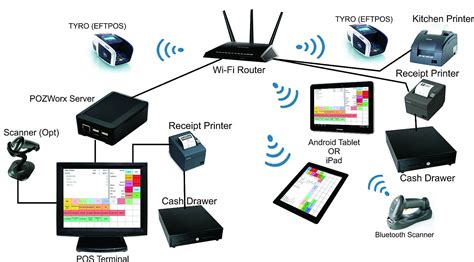 Find Out Different Types Of Network Devices And Their Functionalities