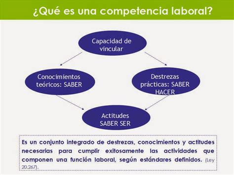 Normas De Competencia En México Competencias Laborales