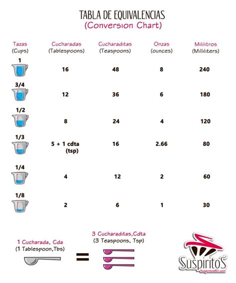 Equivalencias Y Tablas De Conversiones Suspiritosrd Equivalencias