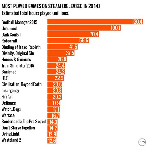Steam Gauge Measuring The Most Popular Steam Games Of 2014 Ars Technica