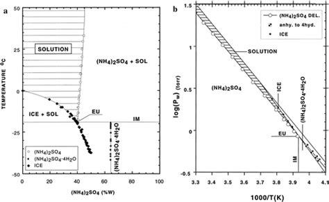 Ammonium Sulfate Equilibrium And Metastability Phase Off