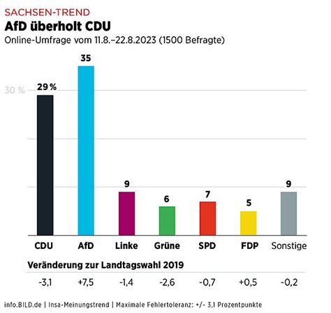AfD überholt CDU bei Sachsen-Umfrage