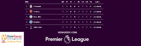 Epl Live Scores Today And Table Epl Table Results On Gameweek 25 Man