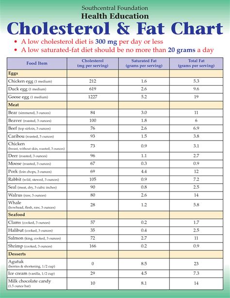 Printable Cholesterol Food Chart Cholesterol And Fat Chartqxp High