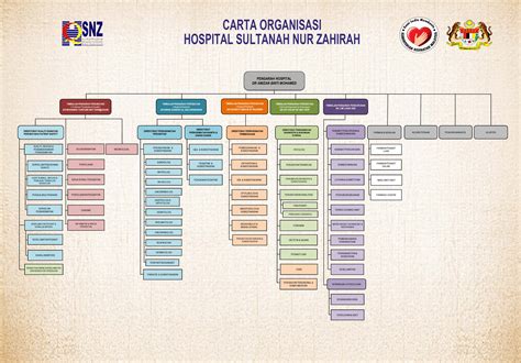 Waktu melawat hospital umum sarawak. CARTA ORGANISASI