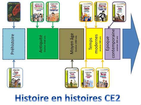 Page Introuv E Au Secours Le Cartable De S Verine Frise Chronologique Histoire De France