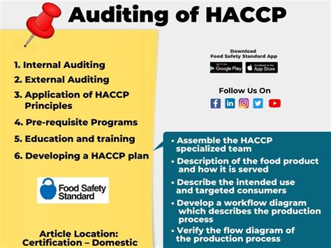 Auditing Of Haccp
