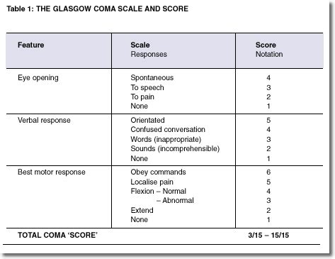 The gcs measures different types of responses. J is for Jelly Bean!: Epidural/Extradural Hematoma