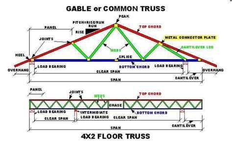 Roof Truss Elements Angles And Basics To Understand Engineering Feed