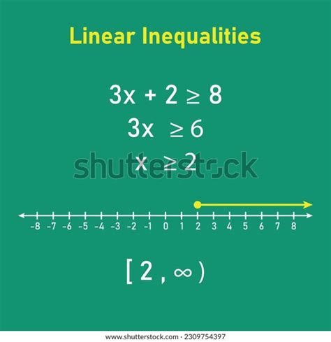 Linear Inequalities One Variables Examples Answers Stock Vector
