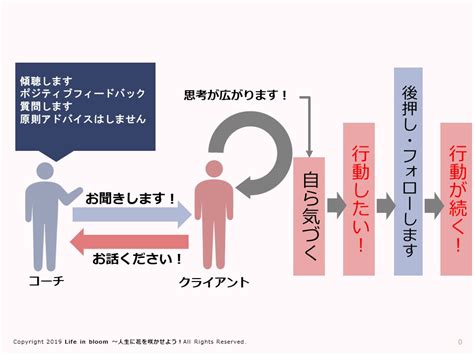 コーチングセッションの流れ 人生に花を咲かせよう！