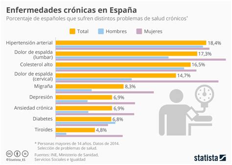 Gráfico Las Enfermedades Crónicas Más Comunes En España Statista