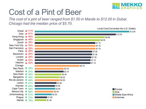 The Average Cost Of Beer Around The World Infographic 50 Off