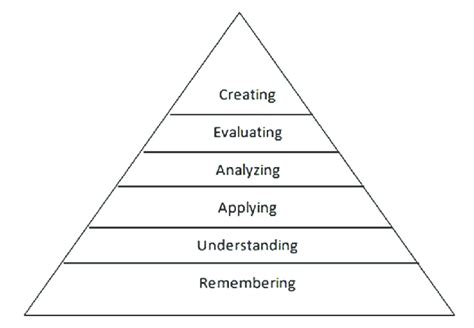 Blooms Revisited Taxonomy L W Anderson And D R Krathwohl