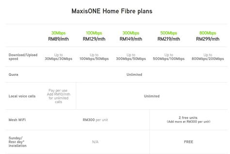 As a new customer who subscribes to time fibre home broadband, you get to enjoy the first month's broadband subscription for free. Maxis adds three new plans to its Home Fibre offering ...