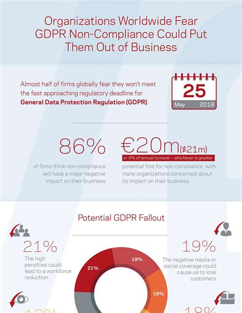 Organizations Worldwide Fear Gdpr Non Compliance Could Put Them Out Of