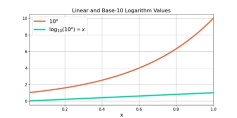 Explaining Logarithms Exponents And Base Numbers With Plots