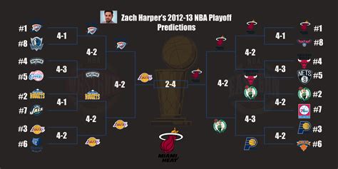Home to nba previews, predictions, expert tips and more. CBSSports.com 2012-13 NBA Playoff Predictions - CBSSports.com