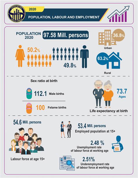 Infographic Population Labour And Employment In 2020 General