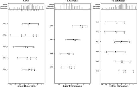 Person Item Map And Threshold Ordering For Pain 3a Left Aesthetics