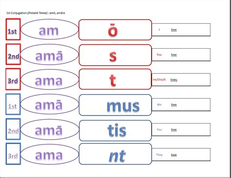 Latin Present Tense Visual Aid To Be Used With Corresponding Blank