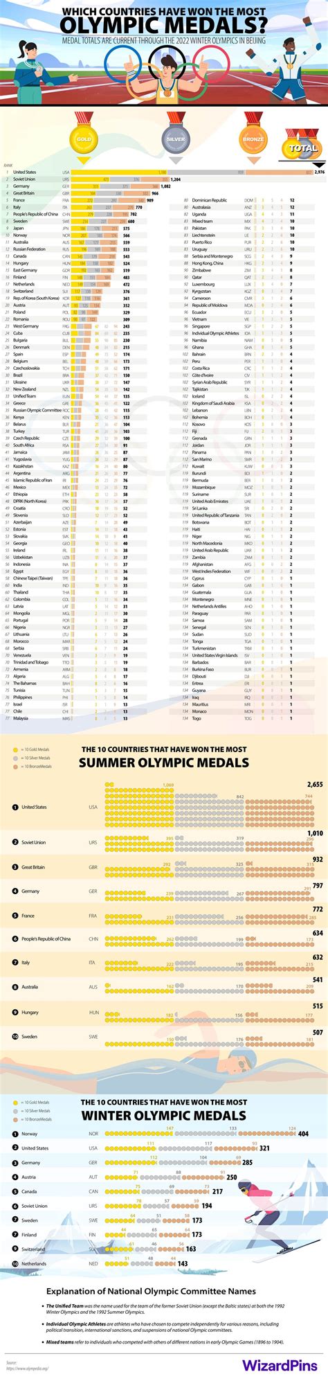 Which Countries Have Won The Most Olympic Medals Infographic Olympic Medals Olympics