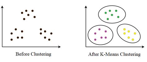 Explain K Means Clustering Algorithm Apply K Means Algorithms For The