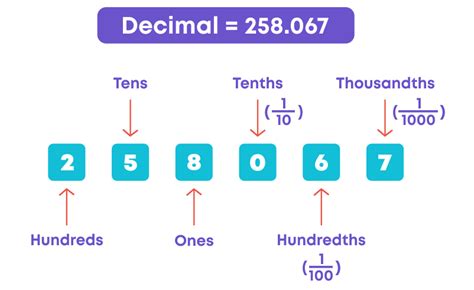 How To Write 8 Hundredths As A Decimal