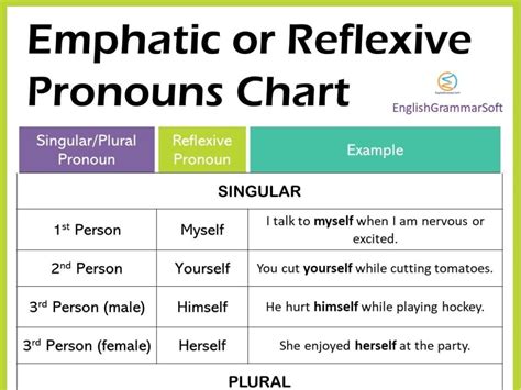 Indefinite Pronouns With Examples List And Chart Englishgrammarsoft