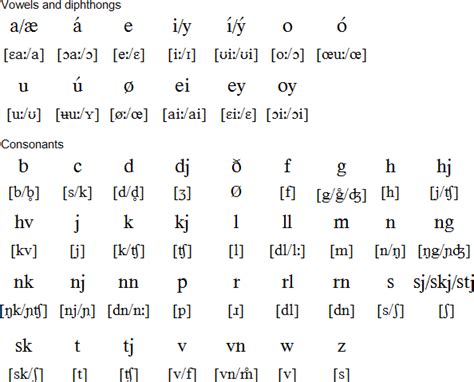 There are some letters that are not part of the natual alphabet, but which are made available for certain loan words: farerski | Woofla Świat Języków Obcych