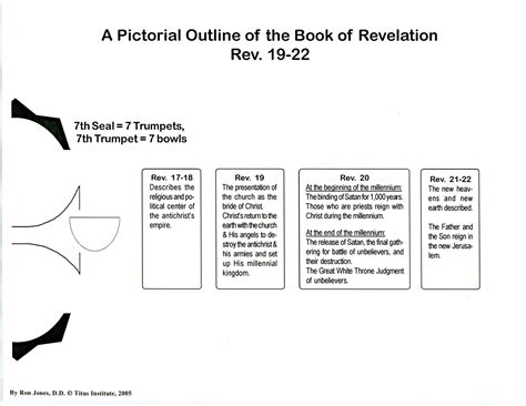 Outline Of The Book Of Revelation Titus Institute